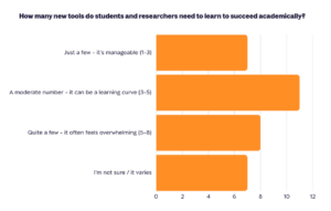 How many new tools do students and researchers need to learn to succeed academically?