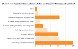 Where do your students and researchers most often need support in their research workflow?