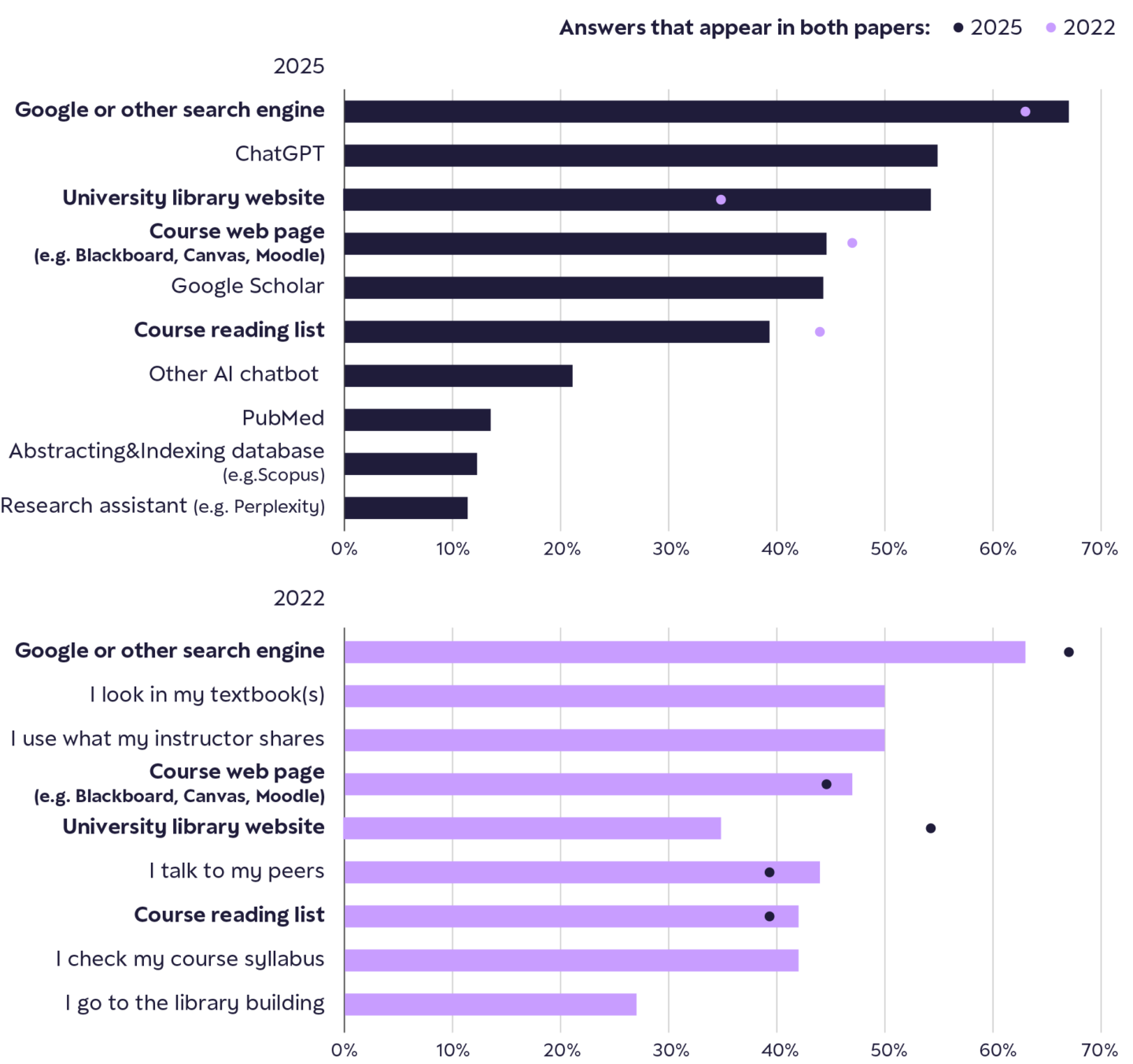 Study Pool Data 10 Key Findings on Students, AI and the Library from Librarian Futures ...