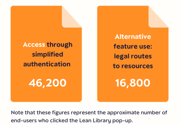 University of Leeds Access and Alternatives feature use amongst students using Lean Library in 2025. 